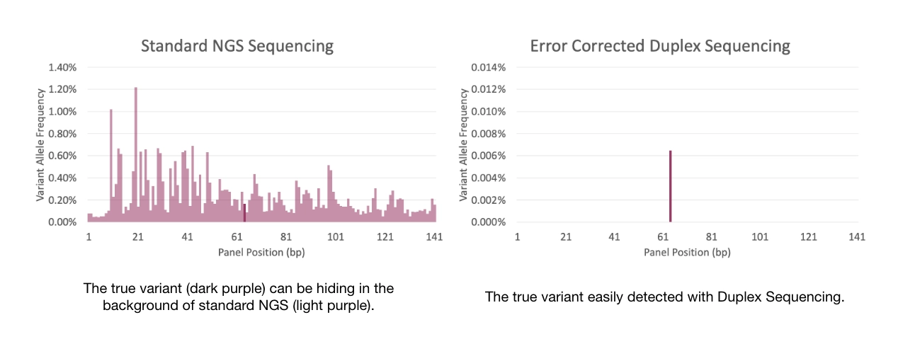 Standard NGS vs. Duplex Sequencing