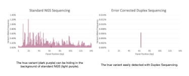 Standard NGS vs. Duplex Sequencing